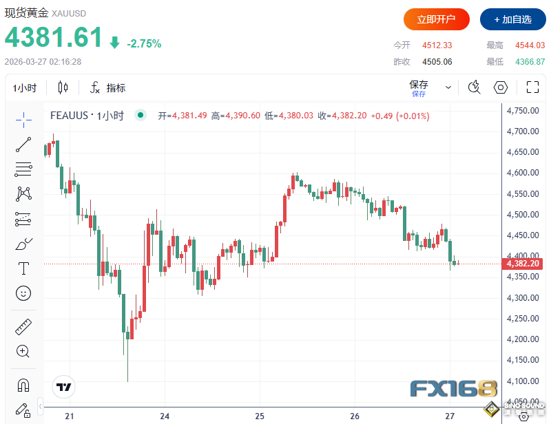 週四（3月26日），黃金價格震盪回落，結束此前兩連漲走勢。美市盤中，現貨黃金（XAU/USD）持續走低並刷新日低至4366.87美元，日內下跌約150美元，較週三觸及的4602美元高位明顯回落。    （圖源：FX168）  市場目前仍在消化中東局勢、美伊談判前景以及油價上漲對全球通脹與利率路徑的影響。儘管地緣政治風險仍然高企，但黃金未能持續吸引避險資金流入，反而在流動性需求上升及利率預期轉鷹的背景下承壓。  美伊談判仍陷迷霧，地緣風險未見實質緩和 當前，美國正試圖推動外交突破，以期結束中東衝突，但伊朗方面已拒絕一項據稱包含15個要點的提議，並明確表示，任何協議都必須建立在其自身條件得到滿足的基礎之上，包括安全保障以及對其在霍爾木茲海峽主導權的承認。  據伊朗塔斯尼姆通訊社援引知情人士報導，伊朗已於昨晚通過中間人正式向美國提交對“15點建議”的回應，目前正等待美方答復。消息稱，伊朗在回復中要求立即停止敵對方“恐怖侵略”、建立防止戰爭重演的客觀機制、明確戰爭賠償安排，並強調停火必須在所有戰線及地區內所有參戰抵抗組織中同步實施。該人士同時表示，伊朗對霍爾木茲海峽行使主權是其“自然且合法的權利”，也應被視為確保對方履約的重要保障。此外，伊方認為，美方近期釋放的談判信號本質上是一次“欺騙工程”，意在營造和平假像、壓低國際油價，並為可能自伊朗南部發起的地面行動爭取時間。  伊朗拒絕相關提案，也進一步增加了衝突長期化的風險。與此同時，還有報導稱，美國正向該地區增派部隊。伊朗媒體援引軍方表態稱，任何地面入侵都將使美國付出“更危險、更高昂”的代價。  另一方面，特朗普此前宣佈的針對伊朗軍事打擊“五天暫緩期”將於本周稍晚結束，也令市場不確定性維持高位。特朗普在Truth Social上發文稱，伊朗談判代表正在“懇求”達成協議，並警告稱，如果無法通過外交途徑解決問題，局勢可能“沒有回頭路”。    （來源：Truth Social）  整體來看，雖然外交努力仍在推進，但雙方立場差距明顯，市場尚未看到任何足以扭轉風險情緒的實質性突破。  流動性需求升溫，黃金避險屬性短線失靈 儘管地緣政治緊張局勢仍未緩和，但黃金近期卻未能有效展現傳統避險資產的強勢表現。與3月高點5419美元相比，金價目前已回落逾15%，本周早些時候跌幅一度超過20%。  分析人士指出，當前全球市場波動加劇，不少交易員正選擇賣出黃金、轉向持有現金，尤其是美元，以彌補其他資產中的虧損或滿足追加保證金需求。在這種環境下，黃金並沒有因為風險上升而受益，反而因“流動性優先”邏輯而承壓。  這意味著，在極端波動時期，黃金短線並不總能單純依靠避險屬性走強。相反，當市場對現金的需求快速上升時，黃金也可能與其他資產一道遭遇拋售。  除了流動性因素外，黃金當前還面臨利率預期上修帶來的壓力。隨著油價上漲，市場對通脹再度升溫的擔憂加劇，投資者開始押注全球主要央行可能在更長時間內維持高利率，甚至不排除在價格壓力持續的情況下重新收緊政策。  對於不產生利息收益的黃金而言，這顯然構成利空。利率越高，債券等收益型資產的吸引力就越強，黃金的配置優勢則會被削弱。  目前，市場已經從此前預期美聯儲至少降息兩次，重新轉向押注美聯儲可能在2026年之前都維持利率不變。隨著這一預期被重新定價，美國國債收益率持續上行，也進一步壓制了黃金上行空間。  展望後市，投資者仍將密切關注美伊談判是否出現突破性進展。但在當前背景下，除非中東局勢明顯緩和、油價顯著回落並帶動利率預期降溫，否則黃金反彈空間恐怕仍將受限。  技術面：100日均線下方仍偏空，短線波動加劇 財經網站FXStreet指出，從技術面看，現貨黃金短期走勢依然偏空。日線圖顯示，金價在本周早些時候自200日簡單移動均線（SMA）附近反彈後，於100日均線附近遭遇明顯阻力，反映出短線賣壓依舊存在。雖然200日均線支撐了更大級別的上升趨勢，但在重新站穩關鍵阻力之前，近端走勢仍偏弱。  相對強弱指數（RSI）目前徘徊在30出頭，此前在週一一度跌破這一水準，顯示空頭動能仍未完全消退，儘管已出現初步企穩跡象。與此同時，平均真實波幅（ATR）自低位回升，說明這一輪下跌伴隨著波動性擴大，短線下行風險仍需警惕。  上方來看，若金價能夠持續站上4622美元附近的100日均線，空頭壓力有望緩解，並進一步測試4964美元附近的50日均線，隨後是5000美元這一重要心理關口。若有效突破5000美元，市場才可能重新轉向更明顯的多頭格局。  下方來看，初步支撐位位於週二低點4306美元附近，進一步支撐則看向200日均線所在的4112美元區域。