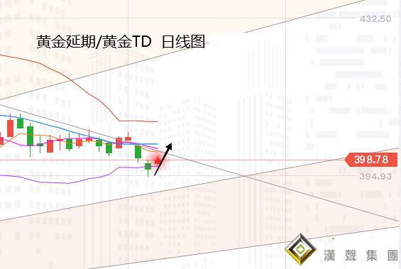 張堯浠:黃金將迎重型風暴、日內先行看漲關注1895