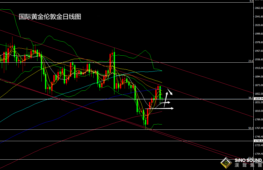 張堯浠:刺激陷僵暫等歐銀決議、黃金日內關注1850/60阻力