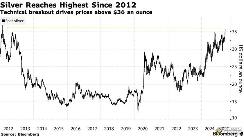 不要光盯著黃金！這兩種貴金屬價格都飆升至多年高點