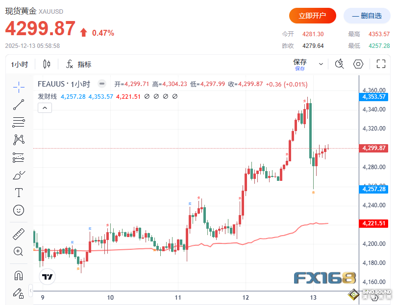 Kitco黃金調查：突然“閃崩”近100美元的原因找到了！看漲情緒爆棚 “非農超級周”恐再引爆大行情