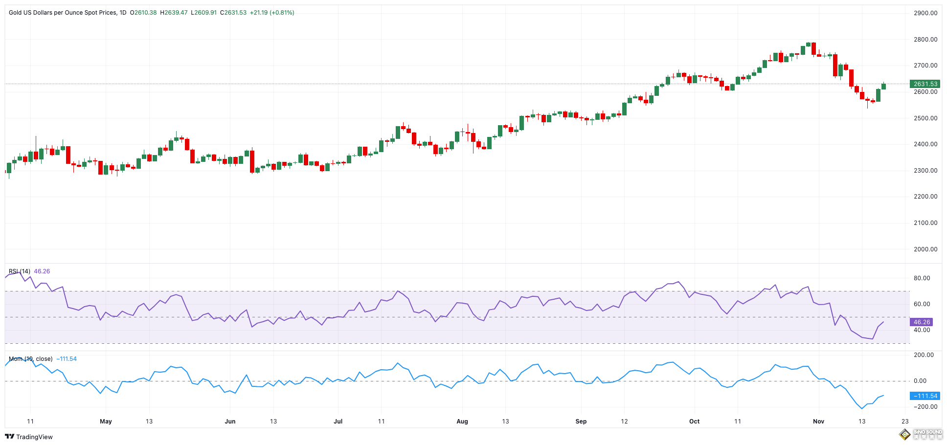 俄烏戰爭進入危險現階段！金價爆發突破2640美元 FXStreet高級分析師金價技術前景分析