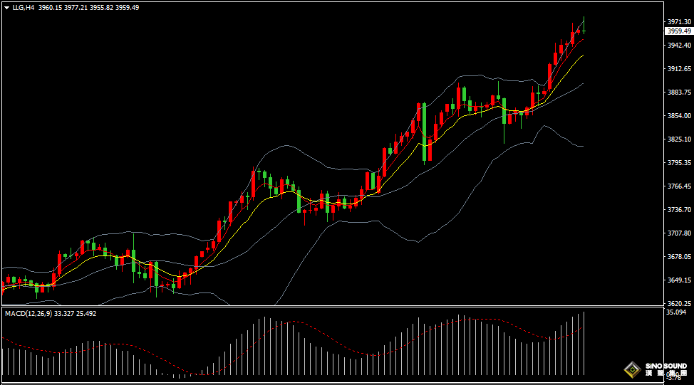 漢聲張新才:[10月7日早評]市場避險需求推動金價持續上升，金價不斷刷新歷史新高