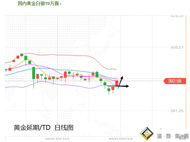 張堯犧:憧景刺激推動黃金如期反彈、周內繼續跟看至1855