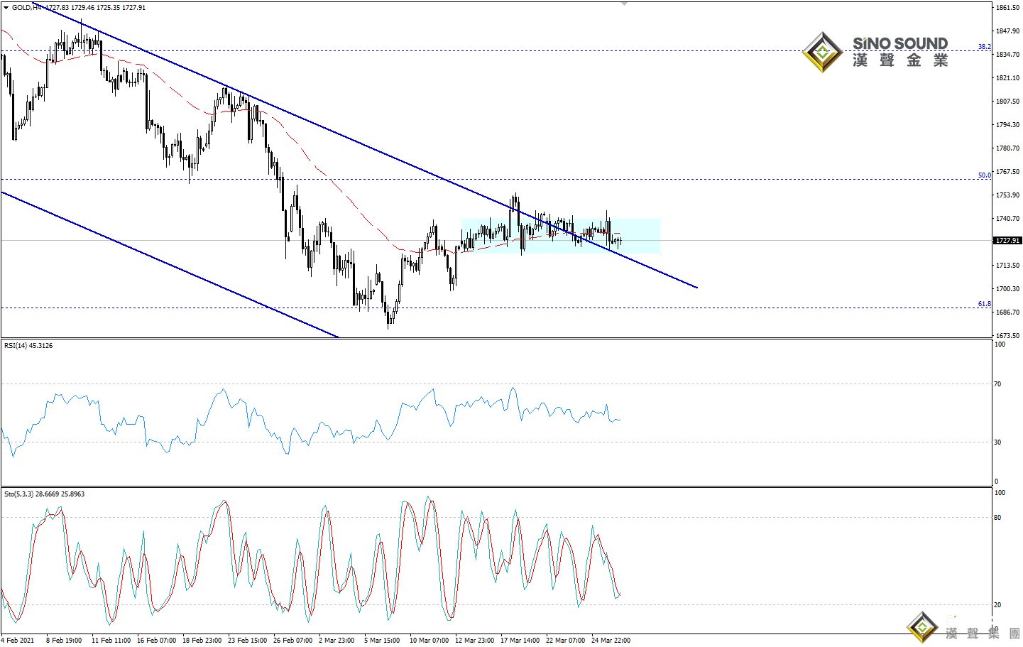 歐陽承曦:現貨金價橫向整理