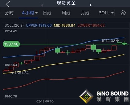 烏克蘭局勢發生重大變化、黃金多頭醞釀更大爆發！黃金最新技術前景分析：若突破首個阻力 金價料再飆升43美元