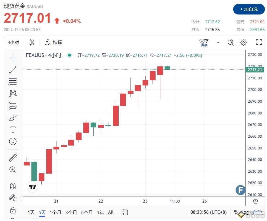 真主党突發“重型火箭彈”、以色列大規模襲擊貝魯特！黃金沖高上探2721 普京簽署重磅法律