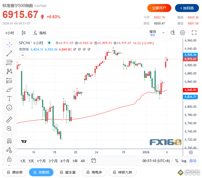 冰火兩重天：美元跳水！道指暴漲超800點創新高，比特幣沖上9.4萬美元，黃金狂飆逾110美元
