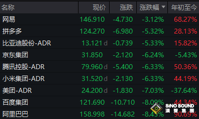 美股遭遇 "黑色星期五"：納指暴跌 3.56%，創四月來最大跌幅，全球風險資產集體承壓