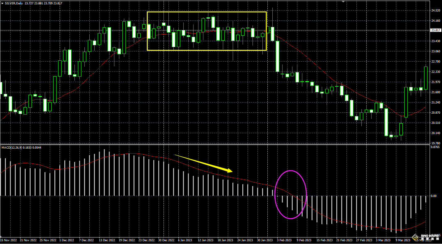 现货白银MACD实战分析例子