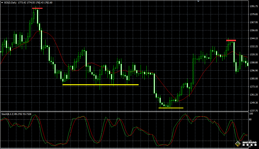 今日黃金現貨走勢怎樣畫線