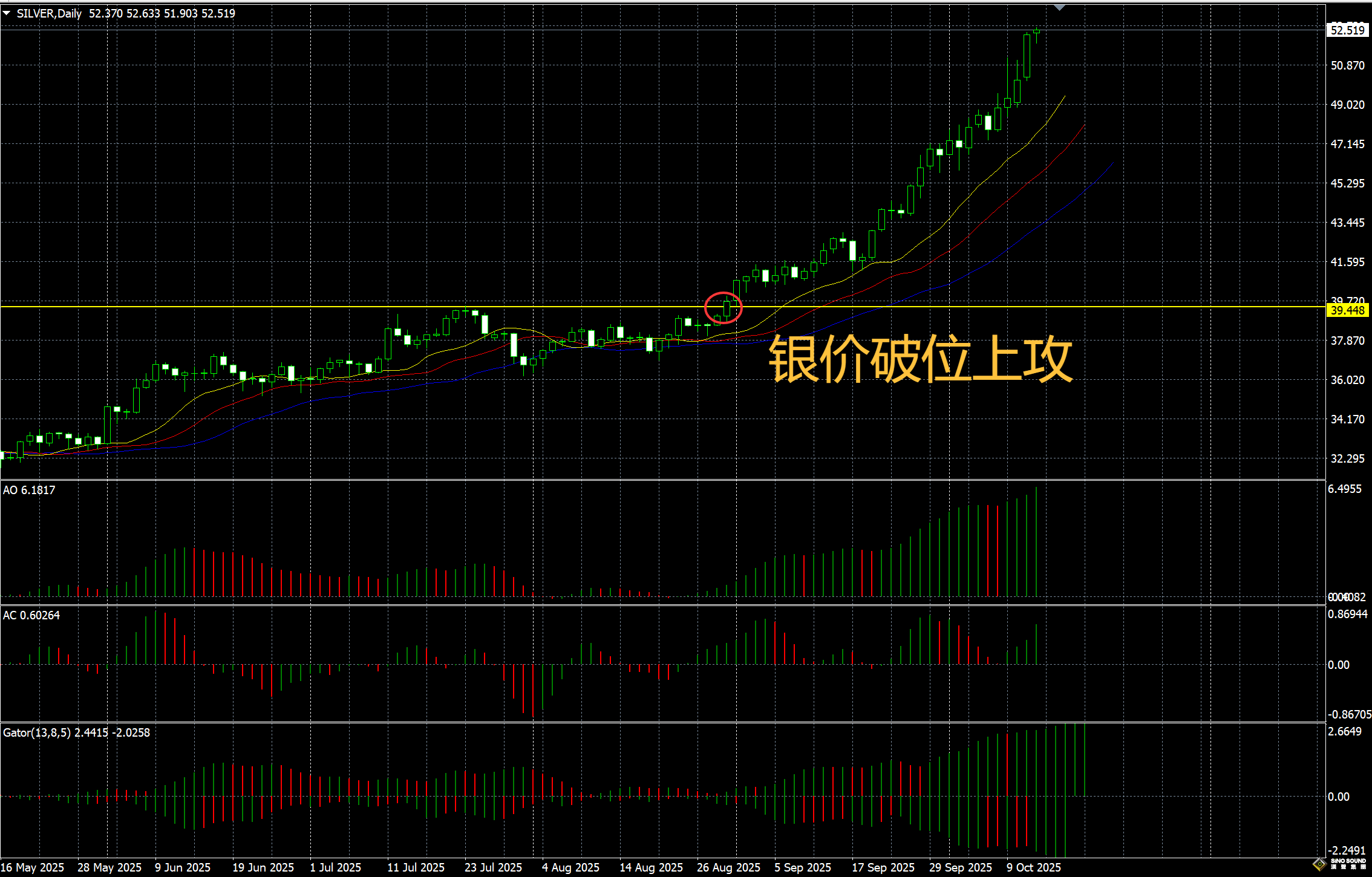 倫敦銀交易技巧:破位進場 倫敦銀交易技巧:破位進場
