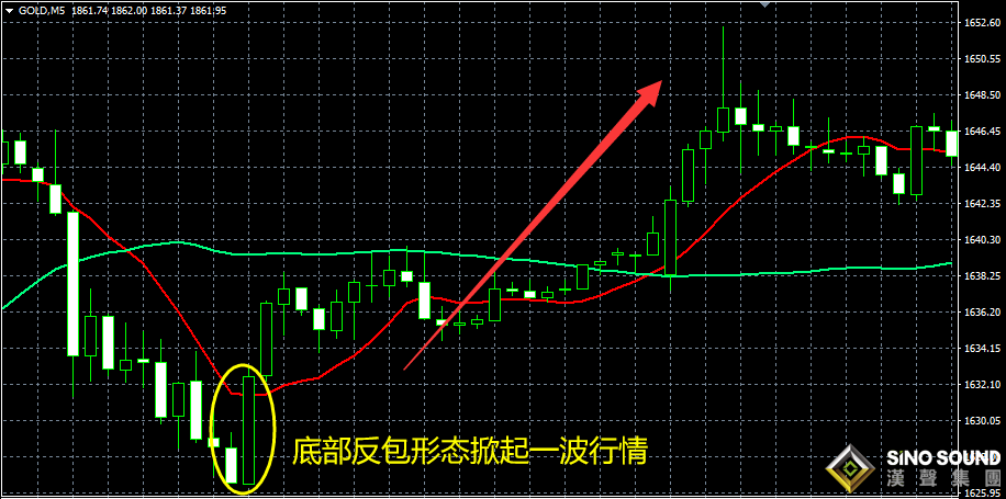 三種現貨黃金價格走勢圖策略