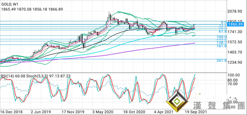 蹲下只是為了跳得更高？首席策略師：空頭再次遭受痛擊 黃金有望大漲46美元至1916
