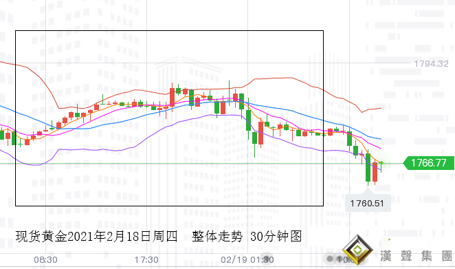 張堯浠:黃金6連陰如期下行、1760雙底反彈后再空