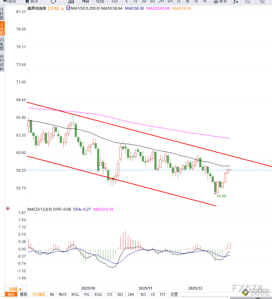 原油交易提醒：油價即將進入密集壓力區間，等待突破？