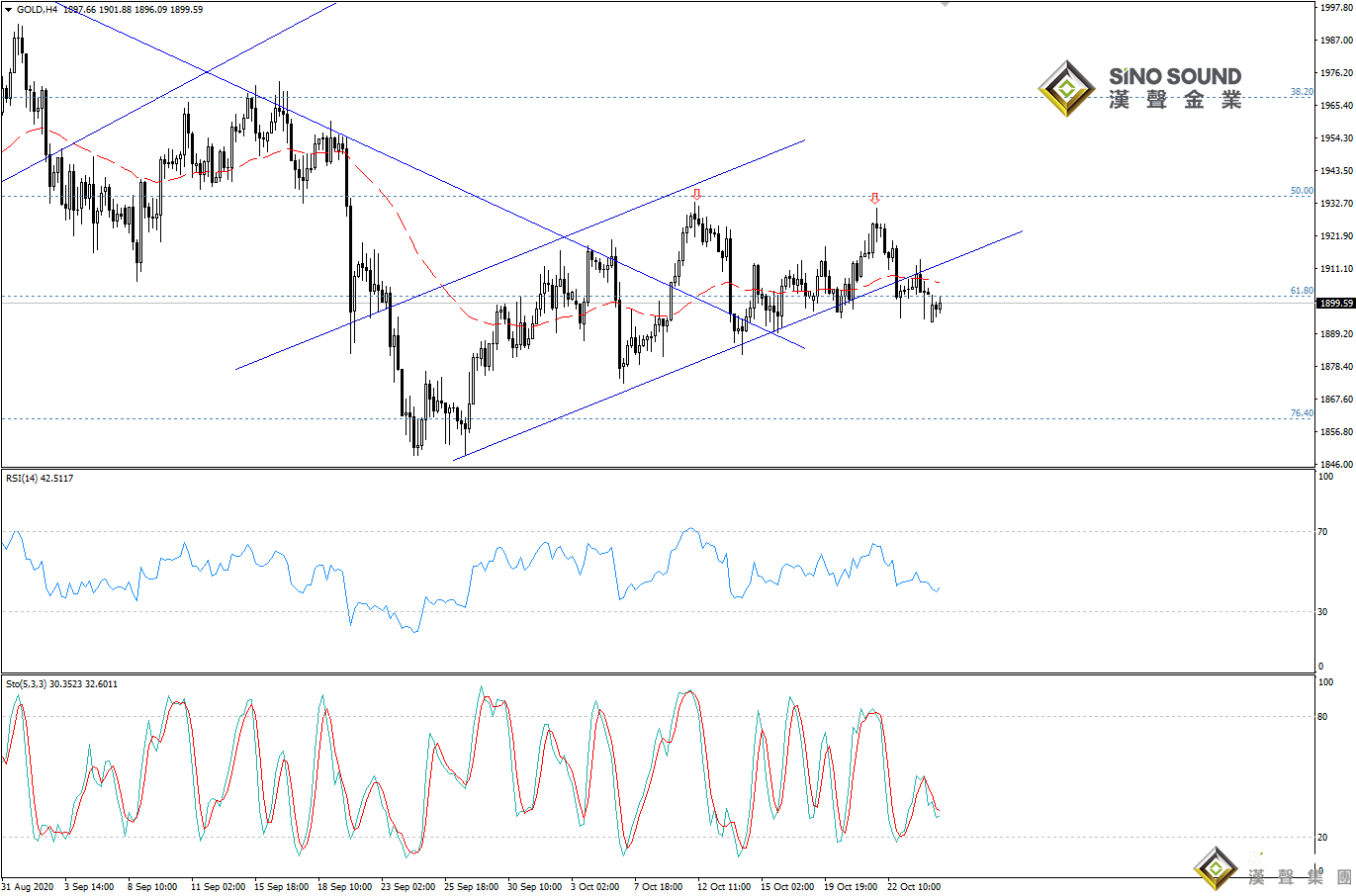 歐陽承曦:金價跌破下方支持