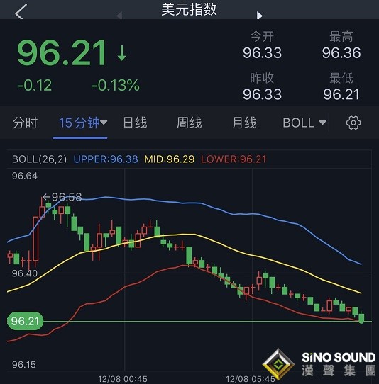 市場突發行情！金價短線急漲突破1790 美元持續走低 投資者等待關鍵數據指引