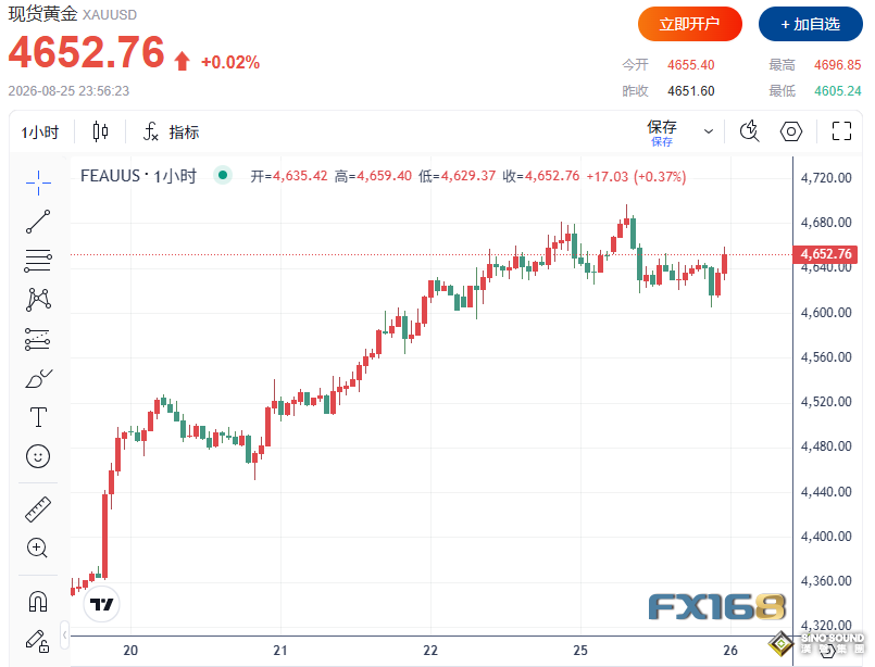 黃金逼近4700美元後高臺跳水！真正考驗來了：PCE與傑克遜霍爾定方向