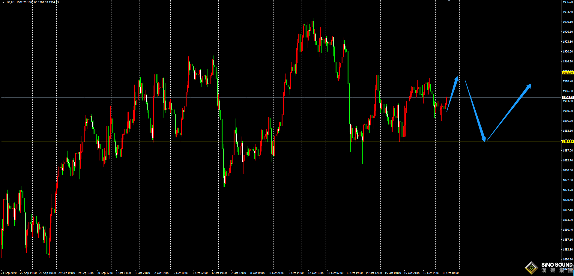 劉建偉:黃金震蕩上行，短線依舊可把握區間操作