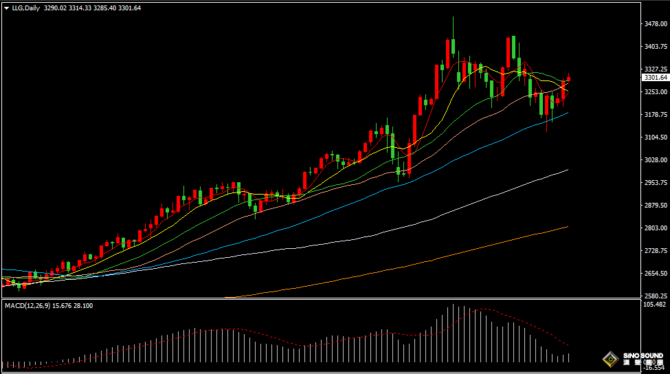 漢聲張新才:[5月21日早評]地緣緊張局勢驟然升溫，潛在危機推動金價飆升