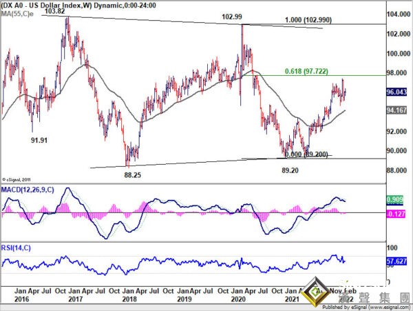 烏東炮火引爆避險 四張圖看黃金、美元技術前景！機構：金價有望再飆升近50美元