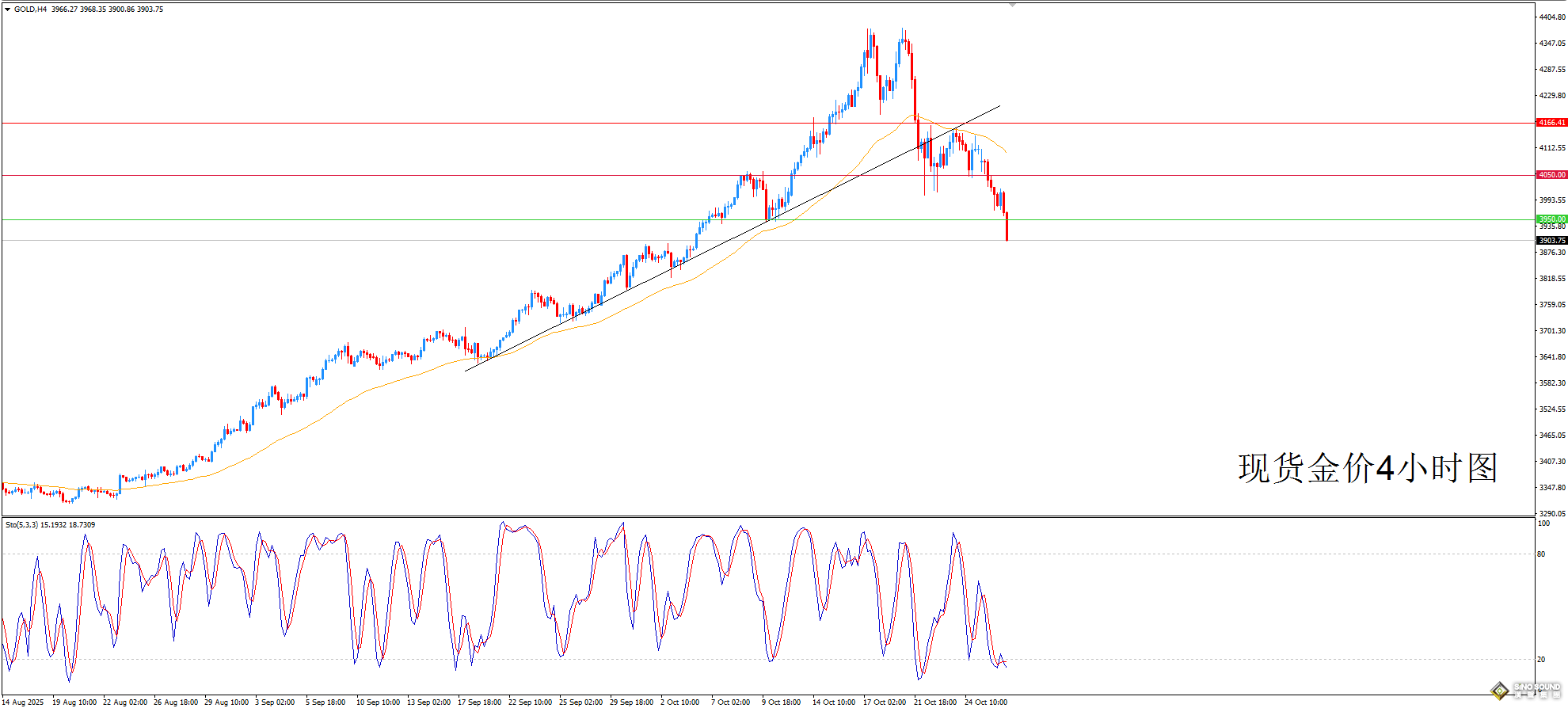 歐陽承曦:金價喘息後繼續下跌 歐陽承曦:金價喘息後繼續下跌