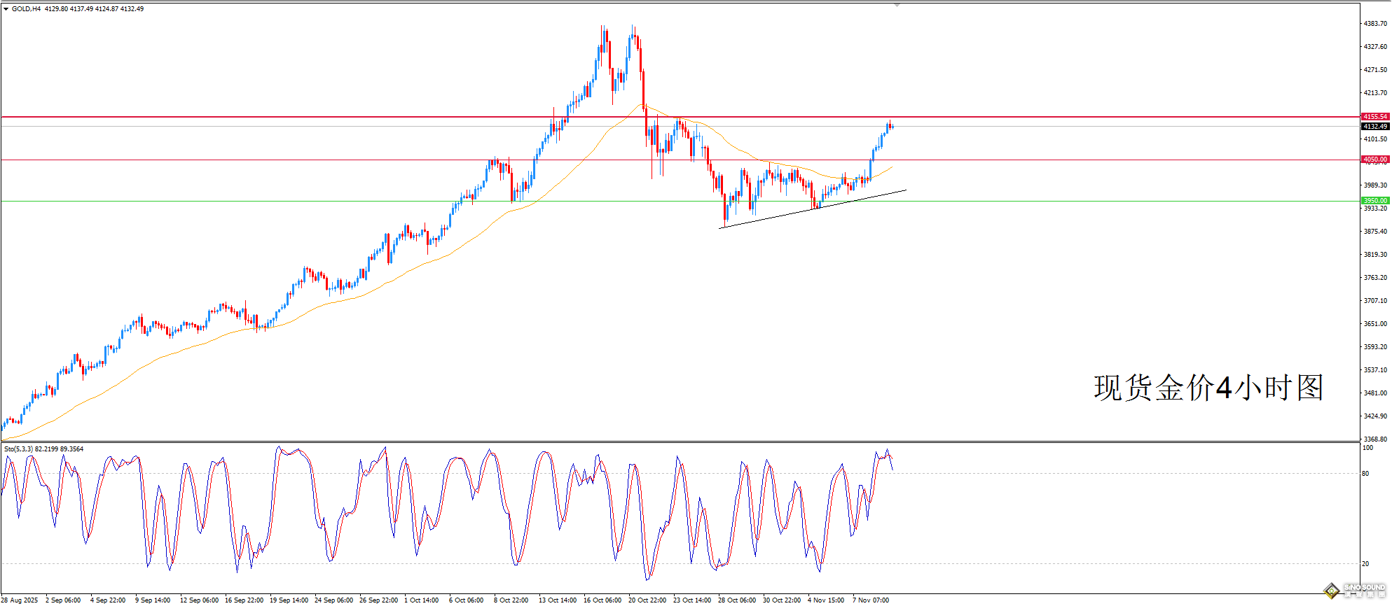 歐陽承曦：金價保持揚升勢頭