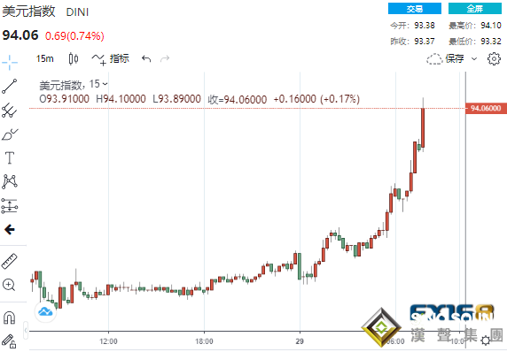 5分鐘成交25億美元！美聯儲青睞的通脹指標“火熱” 美元一柱擎天、黃金大跌近30美元