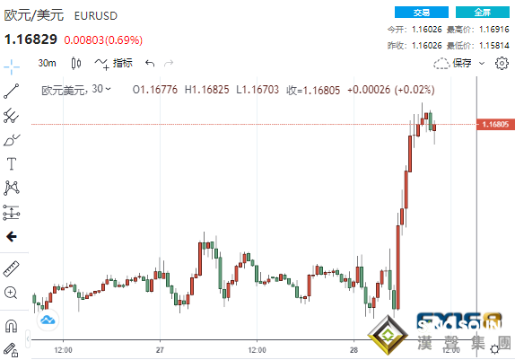 大行情突襲！兩大事件掀起市場巨瀾 美元急墜、黃金急漲又急跌、歐元美股大爆發