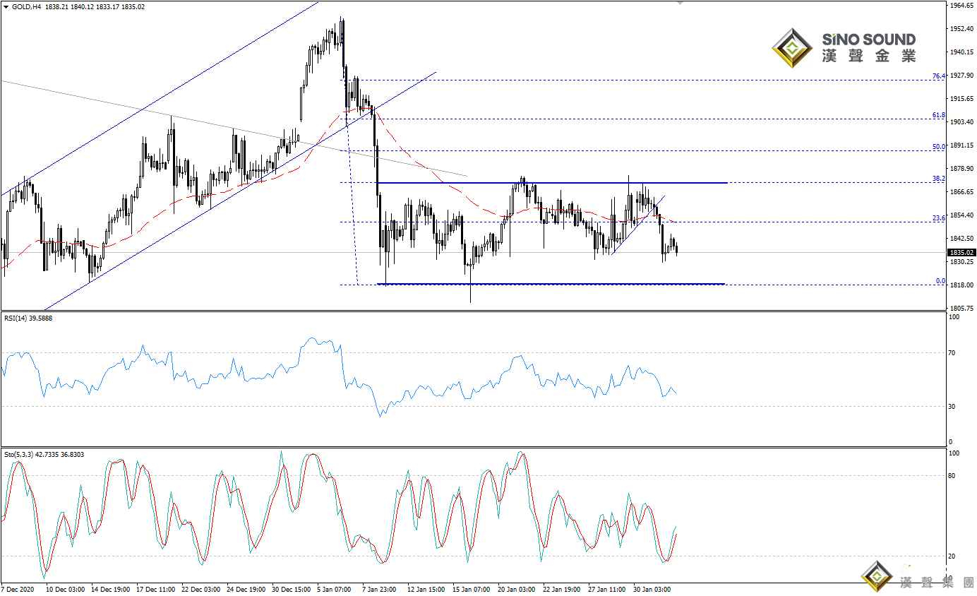 歐陽承曦:金價確認下破信號