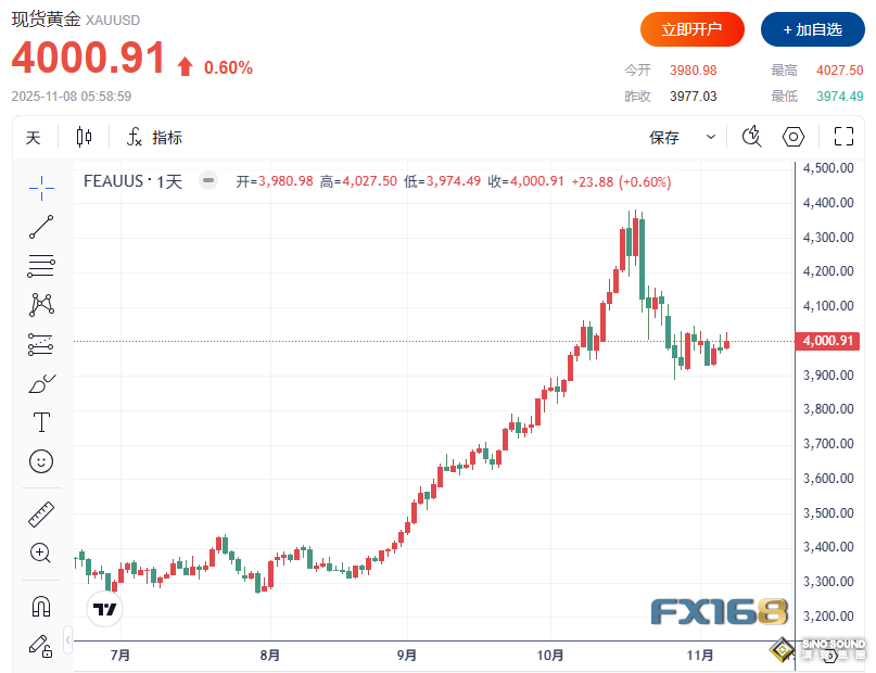 4000美元關口“激戰正酣”！“三美”聯動成關鍵變數，金價或迎突破時刻