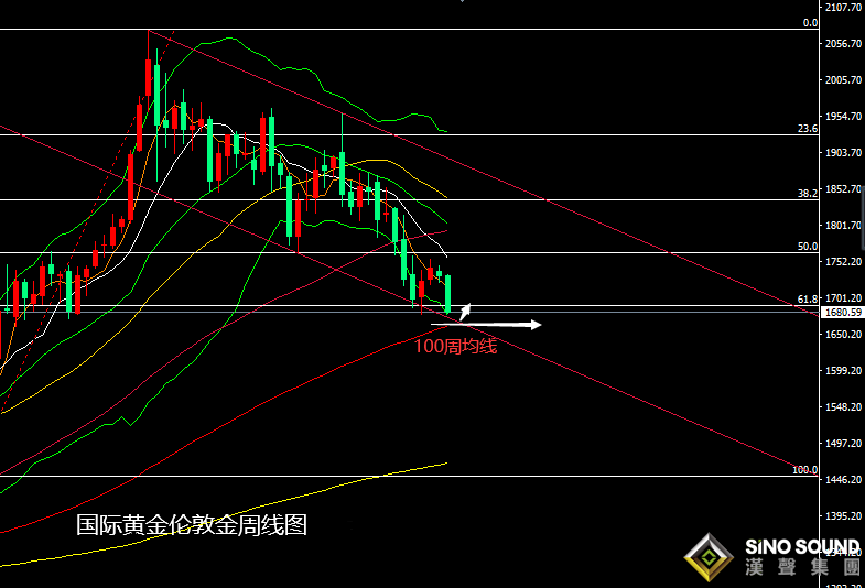 張堯浠:基建計劃推動美元飆升、黃金下行看百周線支撐