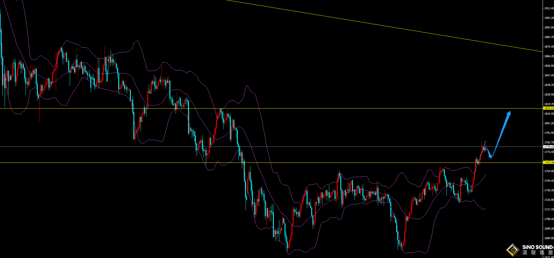 劉建偉:金價強勢破位，本周料延續上漲