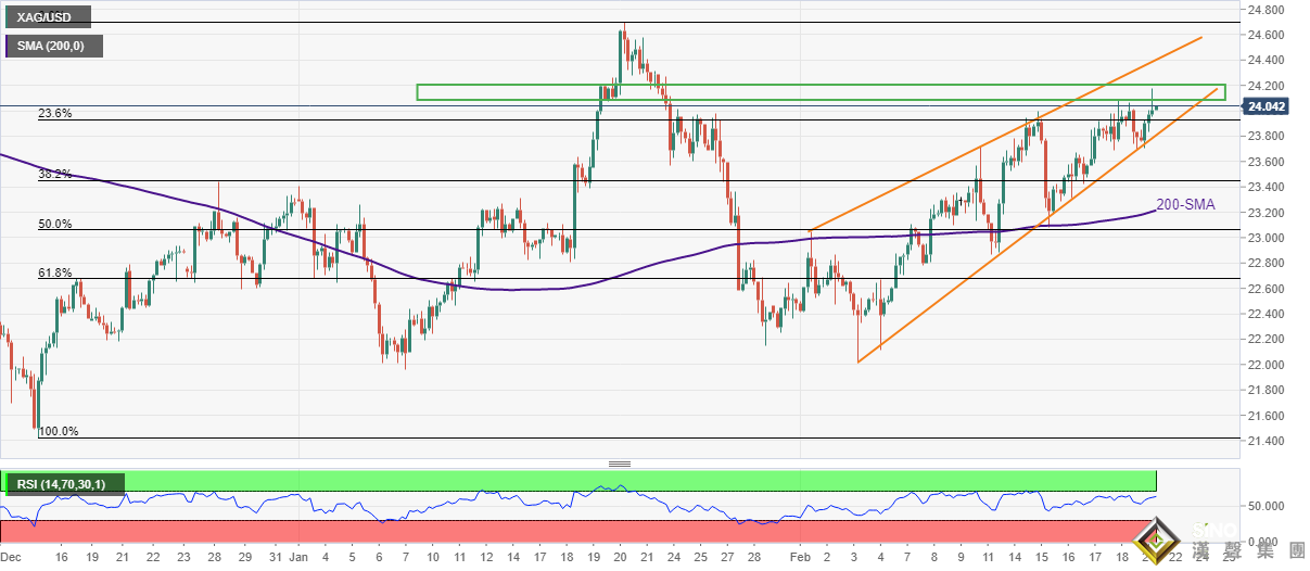 銀價突然一波急漲行情、觸及關鍵價位！白銀最新技術前景分析：銀價料再漲逾2%