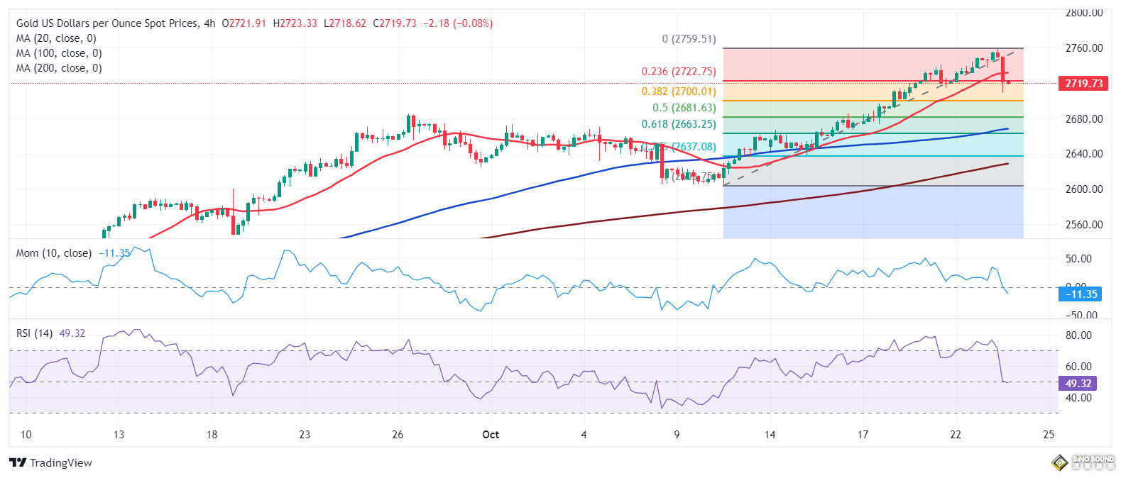 黃金猛烈回調後、技術面“大變臉”！FXStreet首席分析師金價技術前景分析