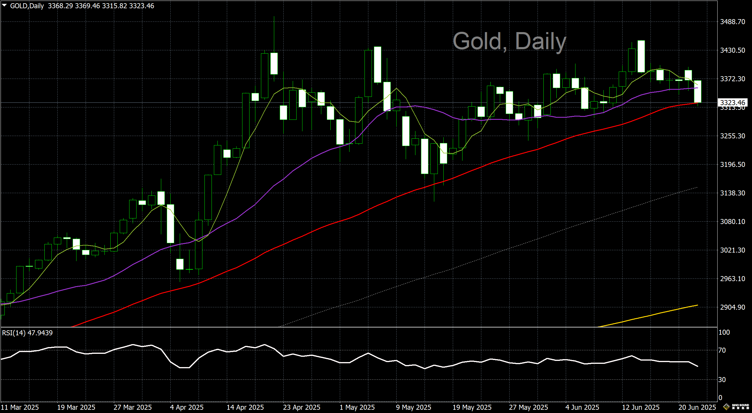 漢聲李義文:[6月24日]緊張局勢降溫 避險需求減弱