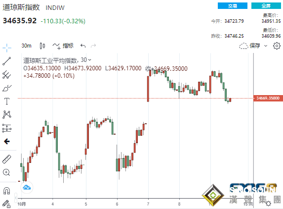 風雨欲來！美元扶搖直上、美股再現倒V反轉 本周一連串重磅考驗接踵而至