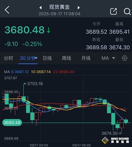 黃金短線突然一波急跌！金價技術分析 盯住重要支撐和阻力