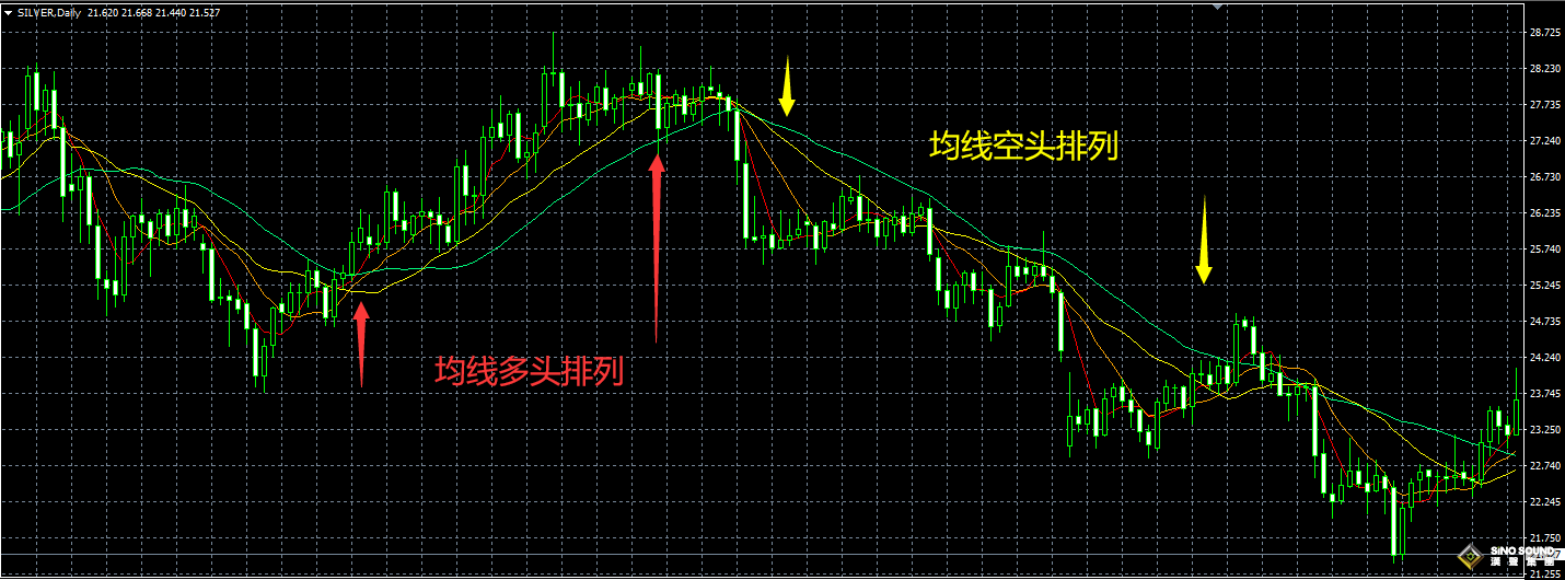 現貨白銀圖表分析的依據