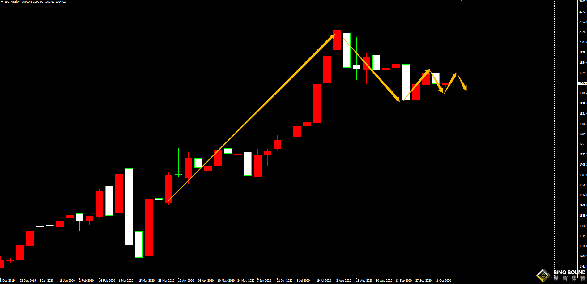 劉建偉:黃金震蕩上行，短線依舊可把握區間操作