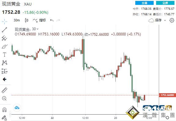 周四(9月23日)美市盤中，美元指數回吐了前一交易日美聯儲決議后所錄得的漲幅，再度跌破93關口；在美元下跌之際，現貨黃金未漲反跌，連失三道關口跌向1740美元關口；美股三大股指強勢上漲，本周均由跌轉漲，其中道指暴拉逾600點。在市場消化美聯儲利率決議的同時，也在關注恒大債務危機的進展。本交易日，恒大有8350萬美元的債券利息到期。 美元周四全線下跌，因全球金融市場風險人氣改善，抹去前一交易日在美聯儲宣布今年將縮減刺激計劃后所錄得的所有漲幅。 美聯儲周三表示，可能最早于11月開始縮減月度債券購買規模，并暗示可能以比預期更快的速度升息。 盡管美聯儲的聲明對美元有利，但歐洲幾家央行發出的鷹派信息，以及挪威成為第一個加息的發達國家，削弱了美聯儲聲明所帶來的提振。 經濟數據方面，上周美國初請失業金人數意外上升，因加州申請失業金的人數激增，美元幾乎沒有從中獲得支撐。 美國勞工部周公布，上周初請失業金人數增加了1.6萬人，達到35.1萬人，高于前一周修正后的估計數字33.2萬人。經濟學家此前預計，此次初請失業金人數將降至32.2萬人的新低點。 初請失業金人數四周移動均線降至335750人，較前一周減少750人。 截至9月11日當周，續請失業金人數為284.5萬人，較前一周修正后的水平增加13.1萬人。 機構評論稱，美國上周初請失業金人數意外上升，顯示因就業市場繼續全面復蘇，上周數據波動劇烈，展望未來，由于刺激措施的減少，預計第三季度經濟增長將放緩。?聯邦疫情福利的終止還沒有導致各行各業的求職申請增加。 最近幾個交易日，對恒大償債義務的擔憂，以及這家房地產巨頭的困境給中國金融體系帶來的系統性風險，打壓了全球金融風險情緒。 全球投資者仍在觀望該公司是否會為周四到期的美元計價債券支付8300萬美元的利息。彭博新聞社援引一位知情人士的話報道稱，政府監管機構指示恒大避免近期發生美元債券違約。 與此同時，《華爾街日報》周四早間報道稱，中國政府要求地方政府做好準備，如果恒大地產失敗，“可能會有風暴”。據路透社報道，恒大的一些債券持有人預計周四不會得到償付，也沒有收到該公司的消息。 衡量美元兌一籃子六種貨幣的美元指數下跌0.5%，至92.99。該指數周三上漲近0.3%，仍接近8月底觸及的近10個月高點。  (美元指數30分鍾走勢圖 來源：FX168) 加拿大豐業銀行首席外匯策略師Shaun Osborne在報告中稱，“商品貨幣普遍走高，避險貨幣走軟，令美元在聯邦公開市場委員會(FOMC)會議后收高后普遍走低。” 歐美時段盤中，現貨黃金持續下跌，接連下破1770、1760和1750美元三道關口，最低觸及1745.77美元/盎司，較日高跌去超30美元。  (現貨黃金30分鍾走勢圖 來源：FX168) 數據顯示，COMEX最活躍黃金期貨合約北京時間9月23日21:05一分鍾內買賣盤面瞬間成交2004手，交易合約總價值3.52億美元。 ActivTrades高級分析師Ricardo Evangelista表示，金價已企穩，因鮑威爾沒有給出任何明確的開始縮減購債規模或加息日期，抵消了美元的漲幅。 但他補充稱，“除非美元走勢出現更具體的變化，否則金價將更多地受到風險偏好或風險厭惡程度的影響。” 美國股市連續第二日上漲，因對恒大債務危機的擔憂有所緩解，且美聯儲將現行的貨幣刺激政策延長了一段時間。 美市盤中，道瓊斯指數上漲逾600點，漲幅達近1.8%。標普500指數上漲近1.6%，納斯達克綜合指數上漲1.2%。  (截圖自CNBC) 周四早盤上漲推動道指和標普500指數本周由跌轉漲。本周迄今，道指和標普500指數分別上漲了0.7%和0.6%，納斯達克指數上漲0.2%。 “美聯儲達成積極的基調，承認經濟強大到足以自己站穩腳跟，央行可以消除自新冠疫情危機伊始以來提供的貨幣刺激措施，”Independent Advisor Alliance首席投資官Chris Zaccarelli說。 他補充稱:“盡管今年秋季可能還會出現一些額外的動蕩，但我們對美國經濟總體持建設性看法，認為任何下跌都是值得買進的，因為基本面仍然良好，目前看來，衰退似乎離我們還有一年多的時間。” “我們認為標普500指數還有進一步的上漲空間，但最大的下行風險之一來自估值，因收益率/股權風險溢價(ERP)料將上升，流動性減少和成長放緩，”瑞銀在近期給客戶的報告中稱。