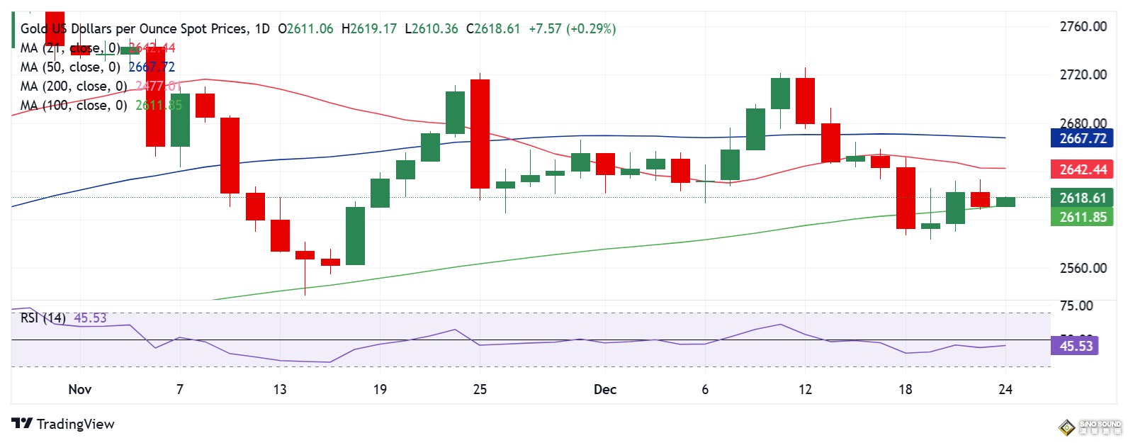 小心黃金突然“變臉”！技術面發警告信號 FXStreet高級分析師金價走勢分析