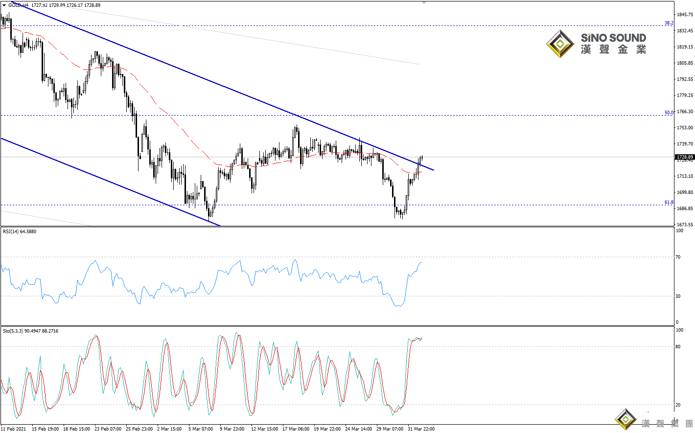 歐陽承曦:金價仍有上升空間