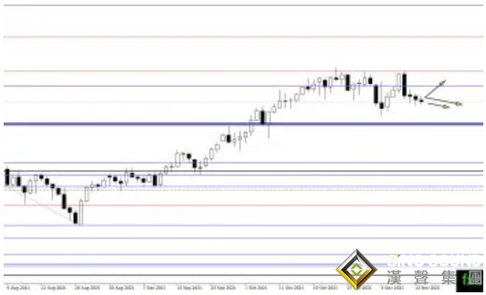 如從這一水平反彈黃金或大漲150美元 黃金、白銀、原油最新操作策略