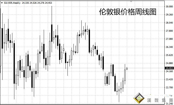 倫敦銀走勢最新技術分析