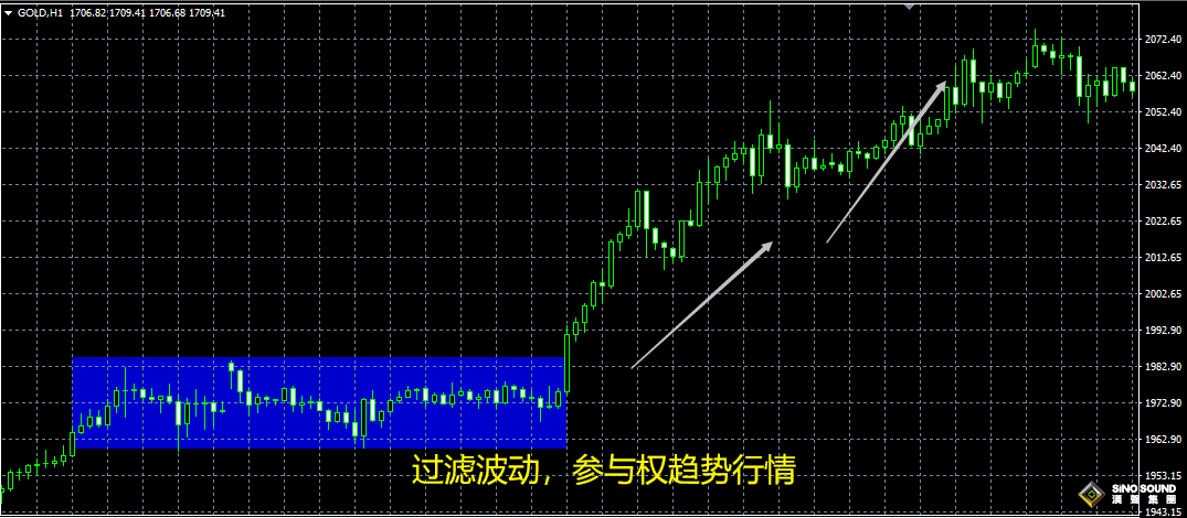 倫敦銀波動過濾技巧