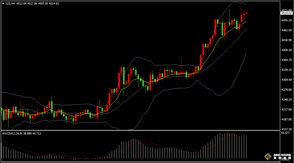 漢聲張新才:[12月26日晚評]金價創新高後回落盤整，估計晚間市場波動加劇