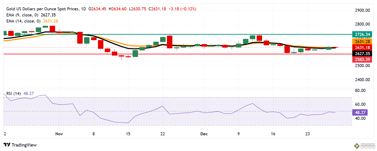 FXStreet分析師黃金技術分析：多頭瞄準這些阻力 失守短期支撐恐引發猛烈回調