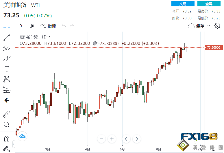 印度再次敦促歐佩克+增加石油供應 油價周四延續漲勢 布油突破75美元關口